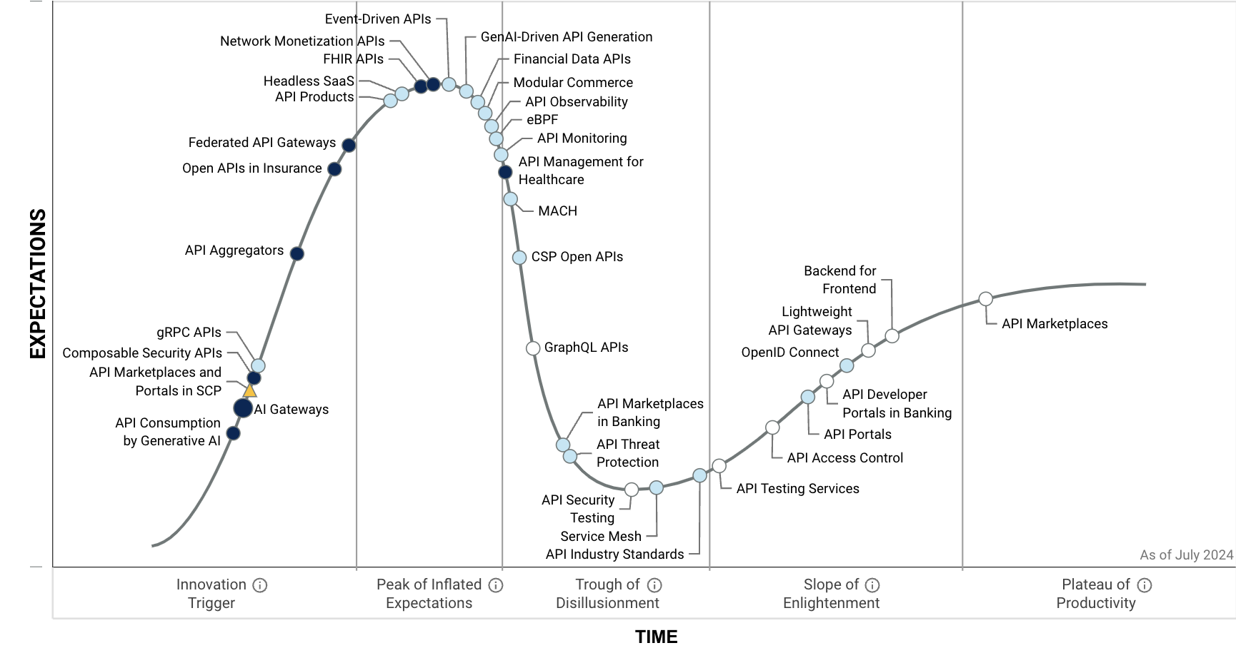 Gartner's 2024 API Hype Cycle