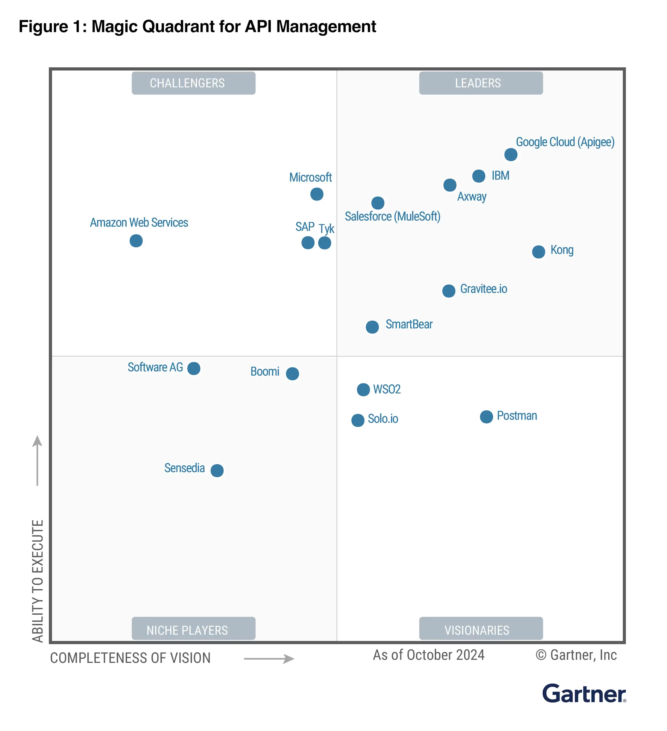 Magic Quadrant for API Management - Gartner