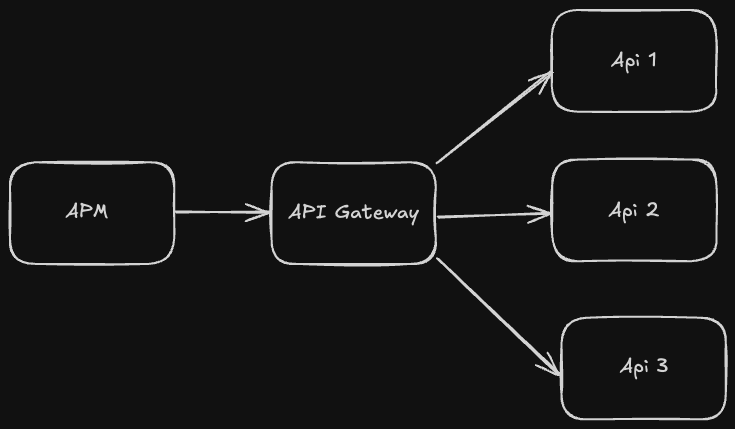 Modern Apis uses an APM > API Gateway > Apis