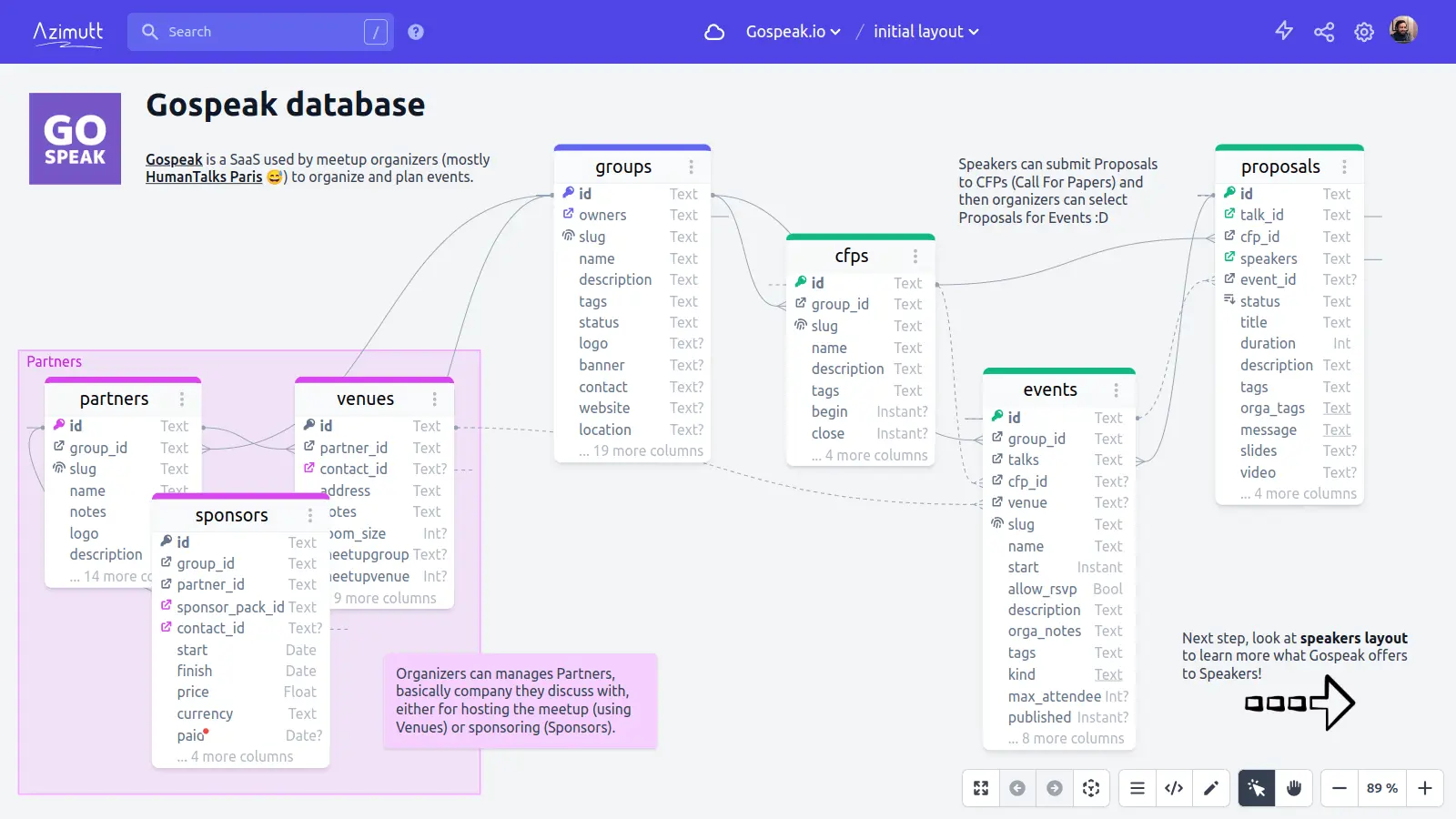 An example of Layout for the Gospeak database